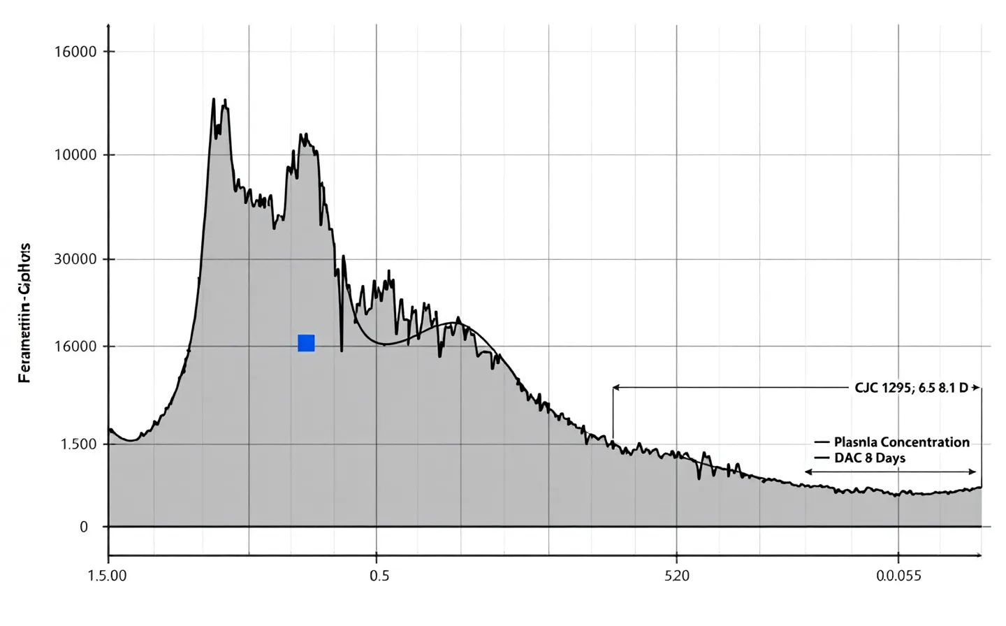 Engineering-spec plasma half-life comparison curves for native GHRH, modified GRF and CJC-1295 DAC