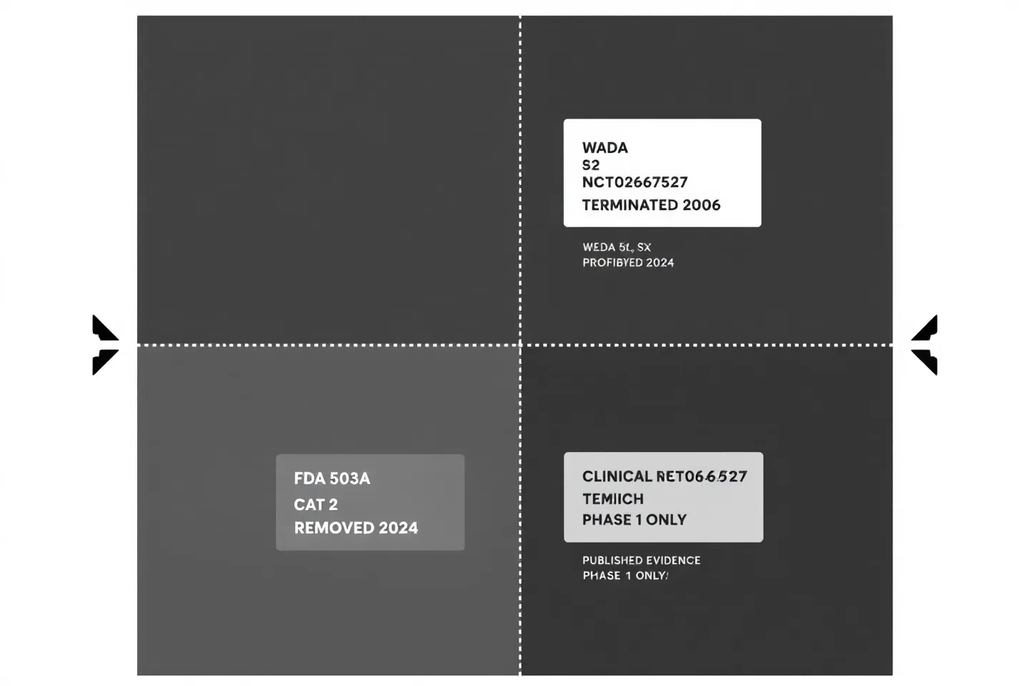 Engineering-spec regulatory-status grid documenting CJC-1295 FDA, WADA, clinical, and publication status